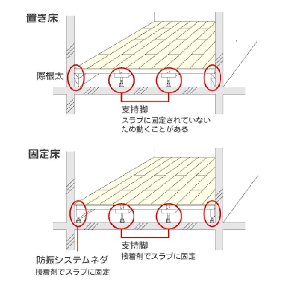 遮音タイプ支持脚 束 65-80 100本入 MF-70S38 アミ スラブロック 万協フロアー 二重床 代引不可 耐震性 適応床高 上品な