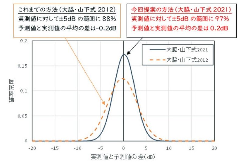 インピーダンス法による重量床衝撃音レベル予測計算法（改訂3版）