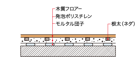 湿式工法（発泡プラスチック系床下地工法）