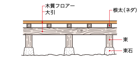 戸建て住宅・根太工法（在来工法）