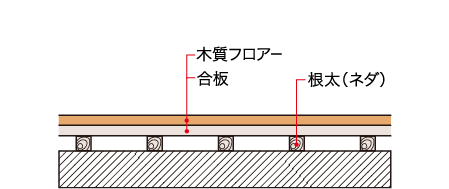 集合住宅・根太工法（在来工法）